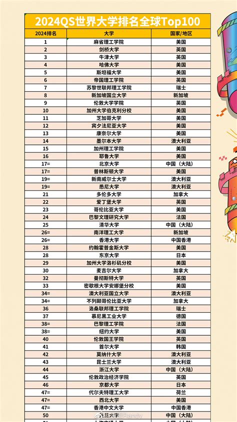 2019大学排行榜前100_2015中国大学排行榜100强公布 西安交大列第17位_排行榜