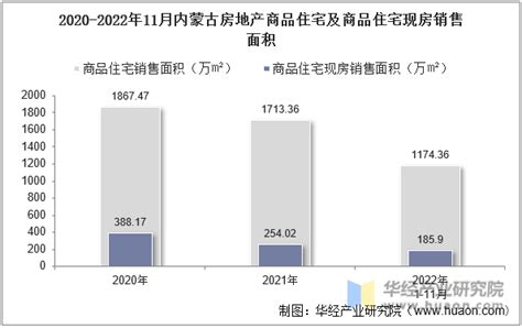 2022年9月内蒙古房地产投资、施工面积及销售情况统计分析_华经情报网_华经产业研究院