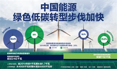 2022年中国新能源行业投资额将超5万亿元，同比增长超240% - 知乎