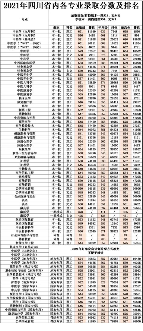 广西中医药大学赛恩斯新医药学院录取分数线2022是多少分（含2021-2022历年）_学习力