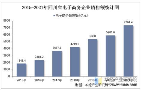 2021年四川省电子商务企业数量、销售额和采购额统计分析_华经情报网_华经产业研究院