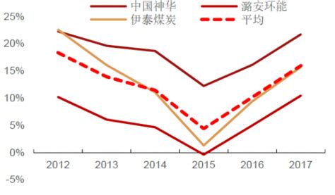 2018年中国化工子行业盈利能力分析 毛利率、净利率环比有所提升（图）_观研报告网