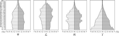 据说2050年中国的人口金字塔是这样：再来一个2013年日本的人口金字塔和据说2030的中国人口金字塔当然，比人口年龄结... - 雪球