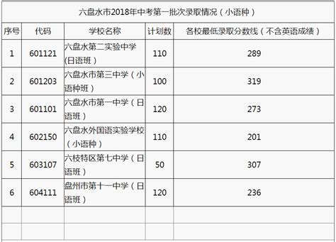 2021年贵州六盘水初级会计职称报名入口已开通（全国会计资格评价网）