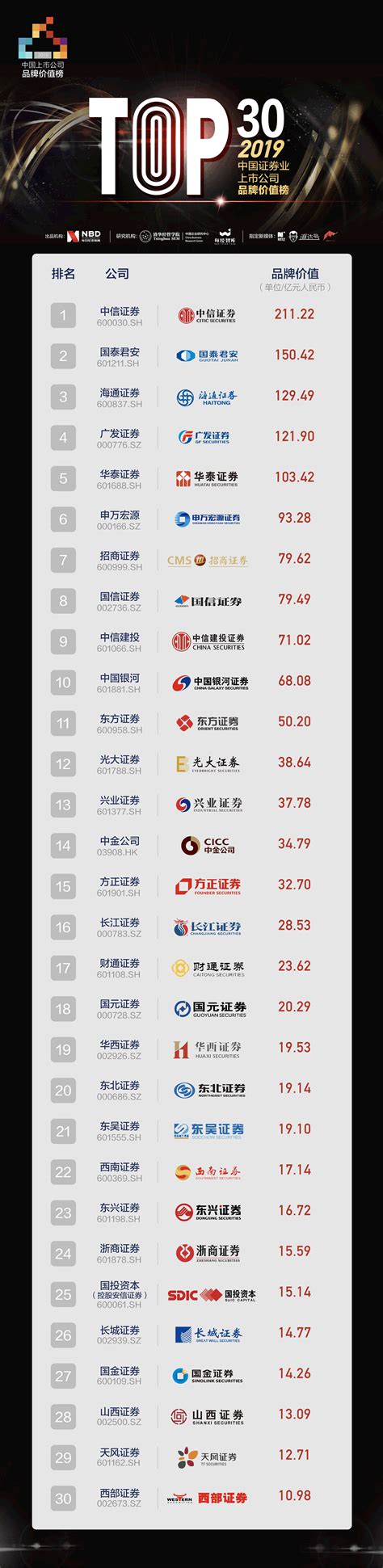 2019证券公司排行榜_2019年1 2月中国证券公司上市业务排行榜_中国排行网