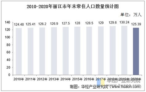 2023年[云南]丽江市人口第七次人口普查数据和历史人口数据 年龄金字塔结构 民族组成情况-红黑人口库