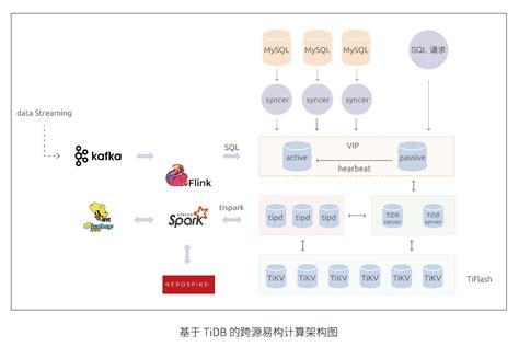 昆仑万维 X TiDB | 从 MySQL Cluster 到 TiDB 的升级之路_慕课手记