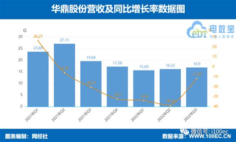 华鼎股份2022年Q3营收16.9亿元 同比下降11.67%