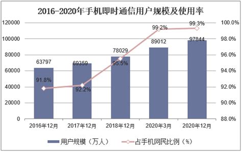 2020年中国即时通信行业发展现状研究，用户规模已达到9.81亿「图」_华经情报网_华经产业研究院