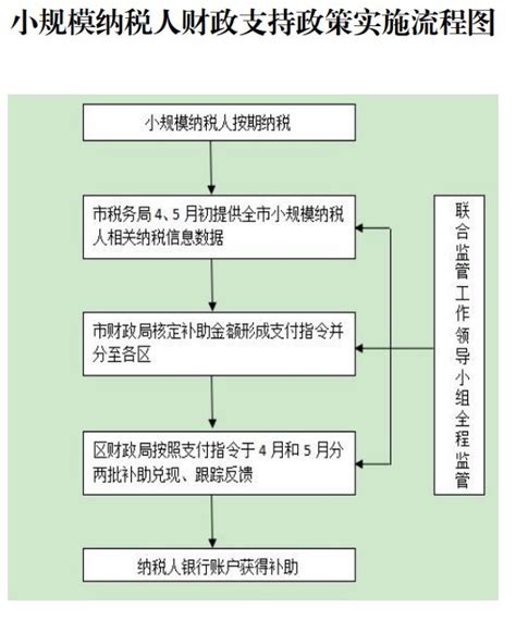 南京2020小规模纳税人财政支持兑现流程- 南京本地宝