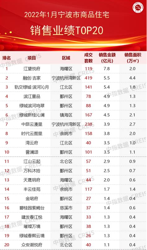 2022宁波最新房价地图出炉 海曙北均价4.5万/㎡+居首-宁波楼盘网