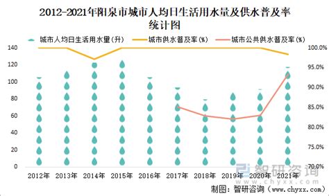 2021年阳泉市城市建设状况公报：阳泉市城市供水总量4709.56万立方米，同比增长81.68%_智研咨询