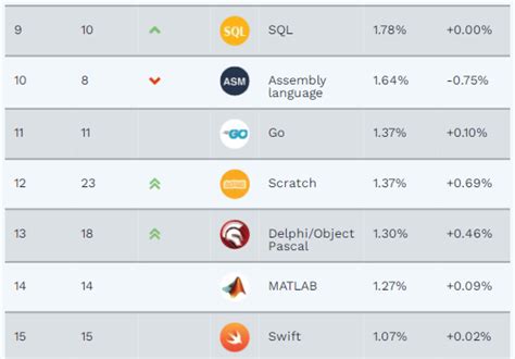2019 6月编程排行榜_2012年6月编程语言排行榜21至50位排名:-2012年6月编程语(3)_中国排行网