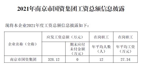 2021年南京市国资集团工资总额信息披露-薪酬管理-紫金投资