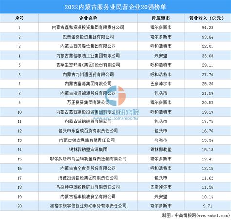 2022内蒙古服务业民营企业20强榜单（附榜单）-排行榜-中商情报网