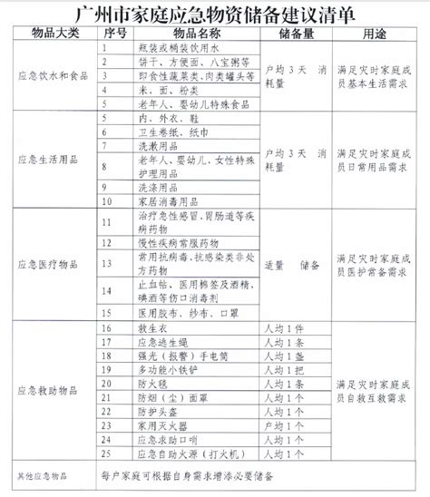 广州发布“家庭应急物资储备建议清单”，你家准备了吗？_南方plus_南方+