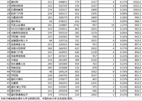 独家发布：11月温州地区微信公众号影响力排行榜-公众,温州,阅读,-龙湾新闻网