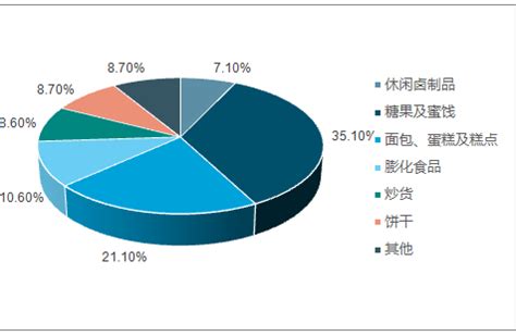 2021年中国休闲食品行业分析报告-市场规模与未来规划分析_观研报告网