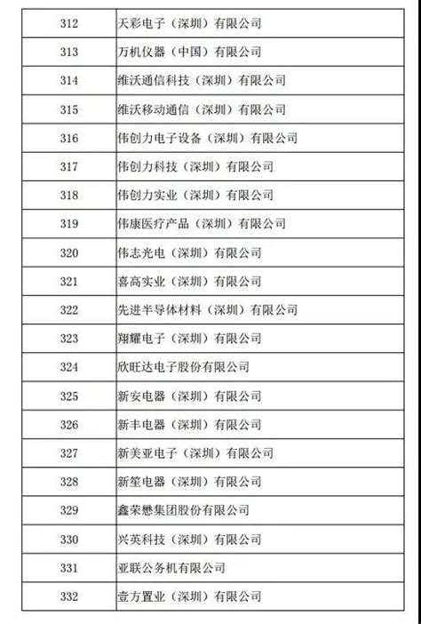 2020年深圳宝安区六类百强企业名单库发布_深圳之窗