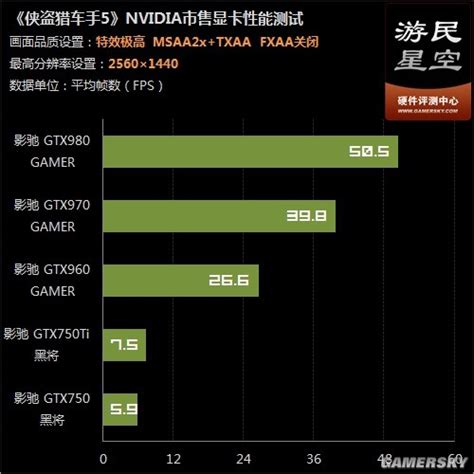 《GTA5》显卡需求详尽测试：特效全开必须4G显存 _ 游民星空 GamerSky.com