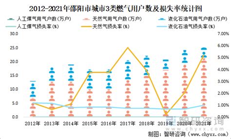 2021年邵阳市城市建设状况公报：邵阳市市政设施完成投资5.48亿元，同比增长558.51%_智研咨询