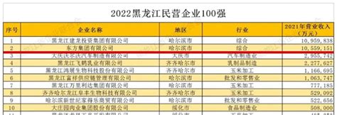 2022黑龙江玉米深加工企业10强排行榜（附榜单）-排行榜-中商情报网