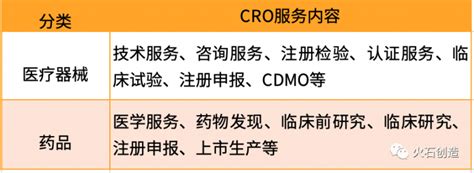2022年中国CRO行业全景速览：CRO行业发展进入快车道[图]_智研咨询