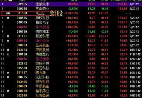 最新的股票涨幅榜、今日涨幅排名前10的股票 - 理财资讯 - 华网