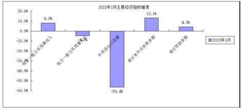 2023年1月主要经济指标图表-阳春市人民政府门户网站