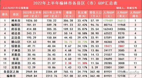 上半年榆林gdp数据（陕西榆林去年GDP4089.66亿元）
