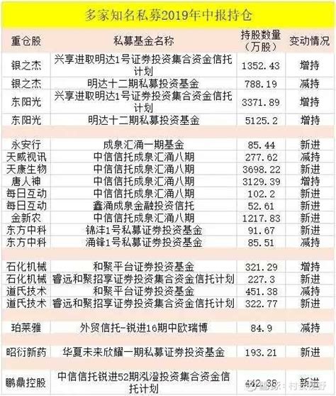 最牛私募大佬冯柳、林园三季度持股大全 - 知乎