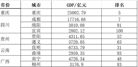 2019贵州各县gdp排行_2019贵州各市GDP排名 贵州9个地州市经济数据 表(2)_排行榜