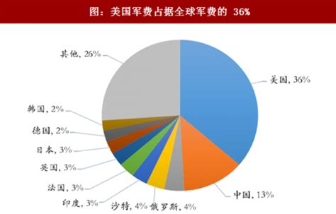 详解重要国家近年军费：中国军费占比偏少_新闻频道_中国青年网