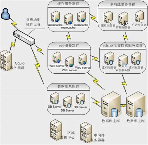 系统架构之服务器架构图-CSDN博客