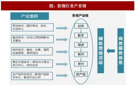 2017年中国影视行业盈利模式及存在的问题与对策分析（图）_观研报告网