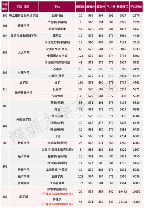 深圳大学2021-2022年广东普高本科录取分数线是多少
