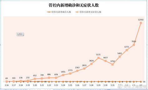 速览上海最新疫情走势图，无症状人数今日又创新高！上海加油！！！