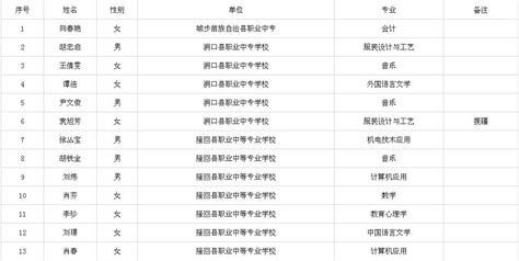 2022年度邵阳市职业中专教师系列讲师职称评审通过人员名单公示-湖南职称评审网