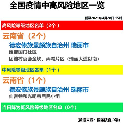 全国疫情中高风险地区一览（2021年4月30日）_防控动态_天津市卫生健康委员会