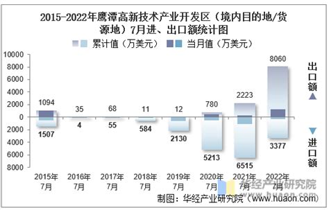 2022年9月鹰潭高新技术产业开发区（境内目的地/货源地）进出口总额及进出口差额统计分析_贸易数据频道-华经情报网
