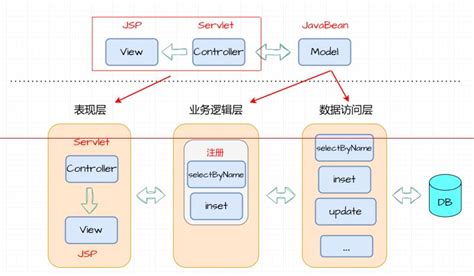 JSP中MVC设计模式+三层架构设计思想_设计模式三层架构-CSDN博客