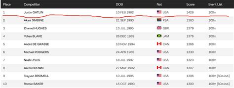 最新男子百米世界排名：苏炳添下降至52名 博尔特劲敌首登第一|加特林|苏炳添|科尔曼_新浪新闻