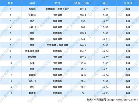 2018上半年中国纸烟出口数据分析：出口量同比增长9.1%（附图表）-中商产业研究院数据库
