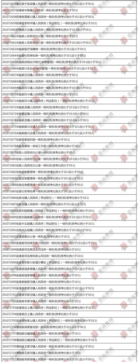 2020陕西事业单位考试，首日报名人数超5.1万，最热岗位226:1