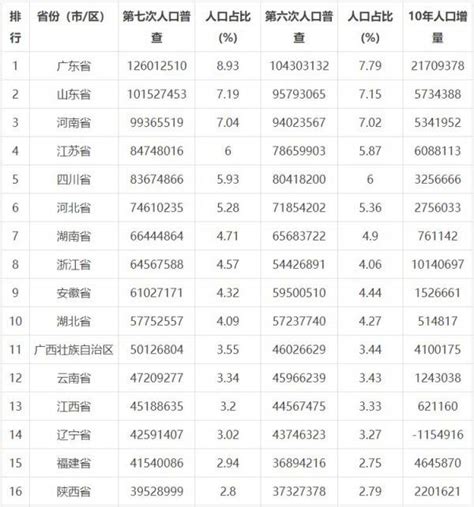 2019年中国城市流动人口数量排名 - 城市论坛 - 天府社区