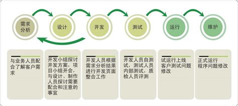 网站建设的基本流程介绍 - 资讯动态 - 上海风掣网络科技有限公司