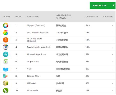 2014上半年中国Android应用商店排行分析_游戏狗