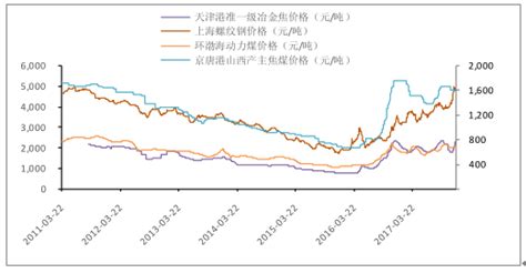 陕西煤业-股价煤价监测报告(2022.01.21-2022.01.31) 今天国家统计局发布最新的2022年1月下旬的油价和煤价数据，我们选取 ...