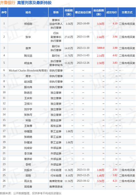 齐鲁银行：11月10日公司高管葛萍、刘振水增持公司股份合计1.5万股_股票频道_证券之星