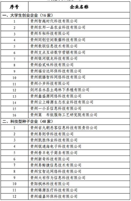 黔东南有企业入选贵州科技型企业成长梯队遴选名单 - 黔东南新闻 - 黔东南信息港